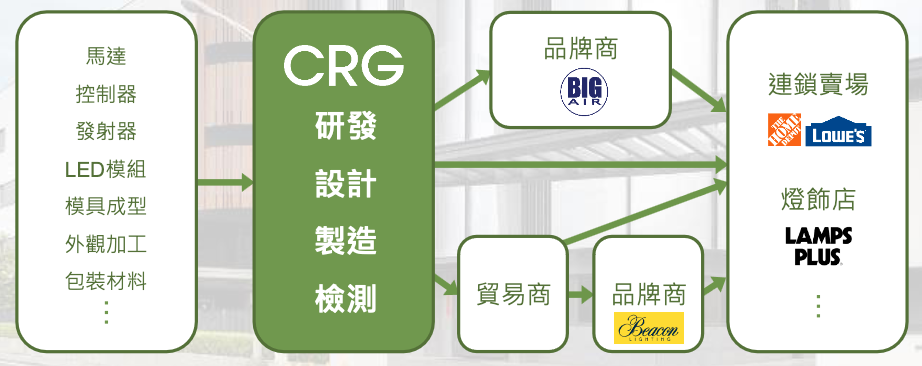 昶瑞機電從供應鏈取得料源，設計與裝配後，加予下游客戶（貿易商與品牌商）（來源：昶瑞機電法說會簡報）