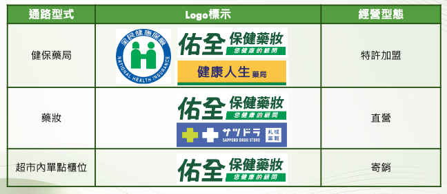 佑全1H24 之前以直營與寄銷(大賣場櫃位)為主,未來〈健康人生藥局〉納入特許加盟(來源:佑全法說會簡報)