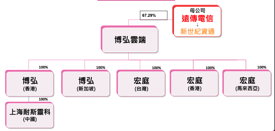 投資架構圖,博弘母子公司負責 AWS,各宏庭子公司負責“非AWS 體系”(來源:博弘雲端法說會簡報)