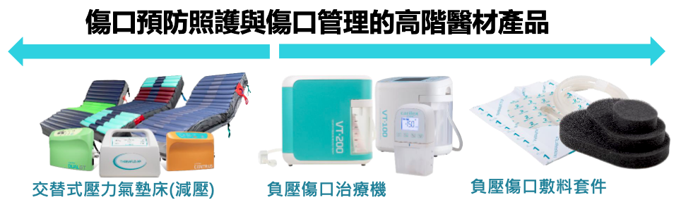 暄達Carilex產品2大類:交替式減壓氣墊床,負壓傷口治療機與搭配之敷料與耗材套件(來源:暄達清法說會簡報) 暄達傷口機毛利揚、是重點;氣墊床拓亞洲新市場 2024 Feb