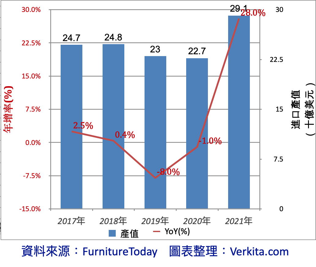 美國 2017-2021 年家具進口產值與年增率表