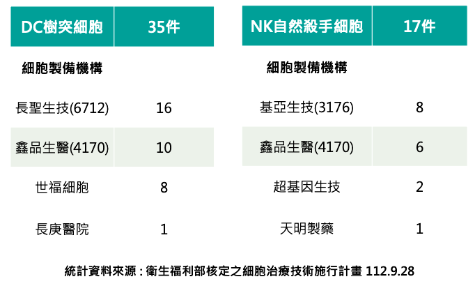 特管法下 DC 樹突細胞 與 NK 自然殺手細胞各廠成績(來源:鑫品法說會簡報)