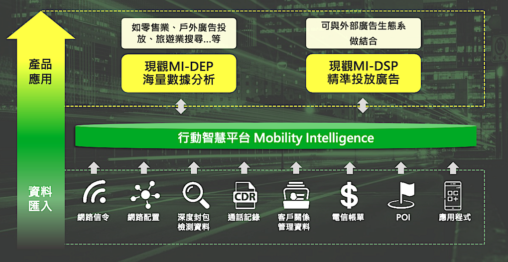 現觀科之行動廣告Mobility Intelligence 資料變現技術（來源：現觀科法說會簡報）