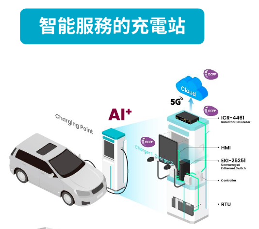 眾福科看好 2024 年帶有廣告螢幕的充電站需求（來源：眾福科法說會簡報）
