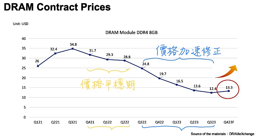 DRAM 近3 年報價走勢(來源:威剛法說會簡報)
