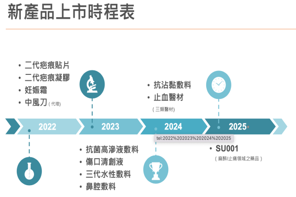 安美得未來三年產品上市時程表 三類醫材吻合器等代理到位，安美得業績看漲 2022 Jun