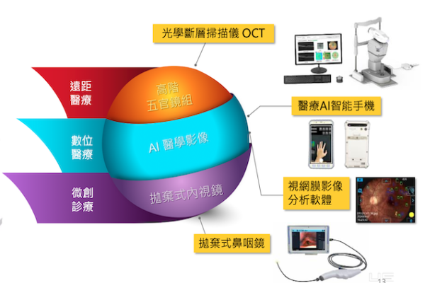 晉弘的三大應用市場，後兩者為未來動能 晉弘待拋棄內視鏡、AI影像軟體帶動成長 2022 Jun