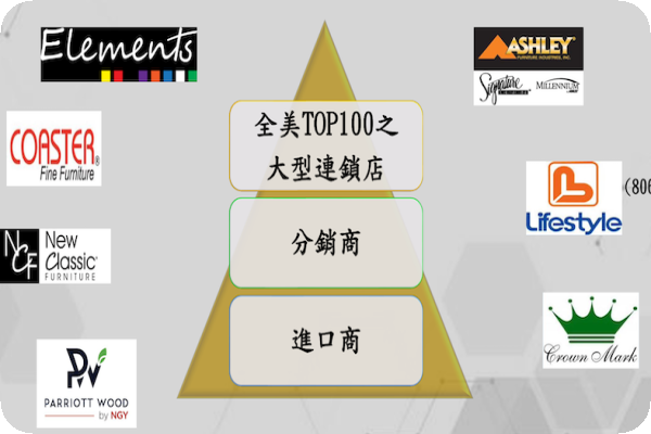 特昇-KY的主要客戶，集中在美國家具連鎖店與分銷商 特昇寢室家具銷美回升，明年擴櫥櫃訂單 2022 Jun