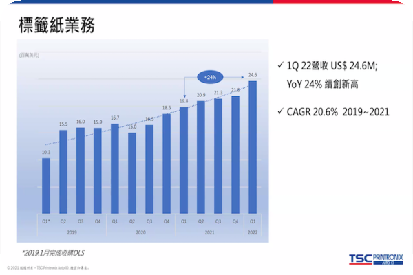 鼎翰2022年標籤紙營收持續上揚  鼎翰法說會，標籤紙影響毛利率動向 2022 May