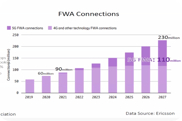 愛立信對 5G FWA CPE 出貨量預估，2027 年突破1億台，滲透率拉升 5G CPE、WiFi 6E需求強 智易營運走強 2022 Jun