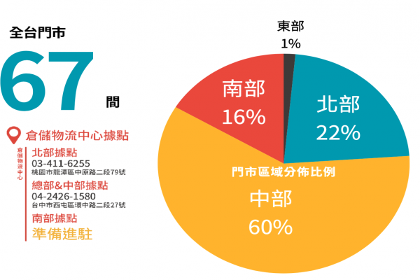 振宇五金中部門市佔比 6 成，全台灣 67 家門市、三大倉儲 振宇五金 1H 客單價逾330元，門市拓點鎖定北高兩市 2022 Aug