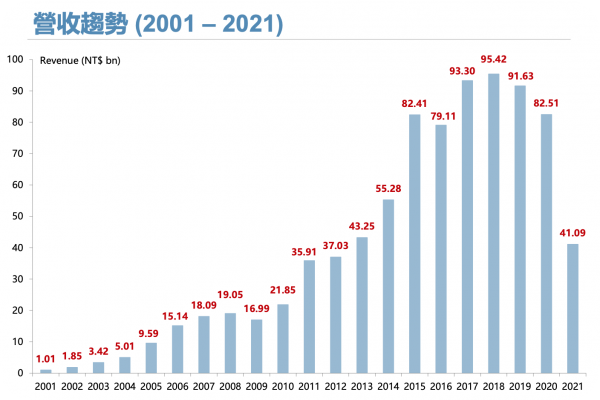可成 2001～2021年營收柱狀圖 可成新增第 2 家電動車客戶，明、後年車用業績翻兩番 2022 Sep