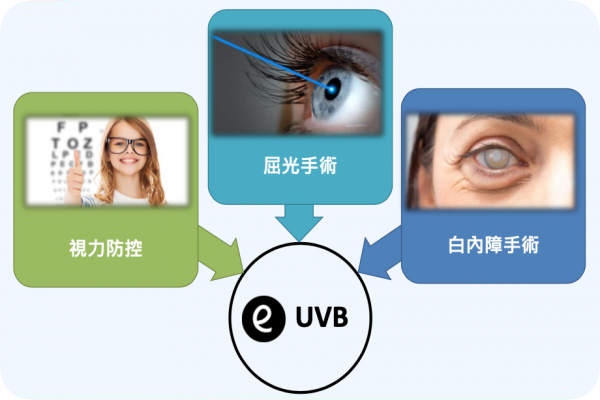 大學光屈光、白內障手術增,台灣 4 新門市激勵成長 2022 Sep 大學光三大業務主軸:視力防控、屈光手術、白內障手術 大學光屈光、白內障手術增,台灣 4 新門市激勵成長 2022 Sep