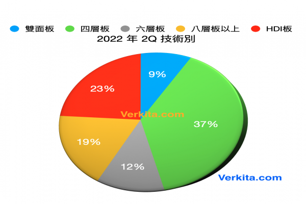 依技術別，定穎有多層板與 HDI 板。2022年2Q HDI 板營收佔比為 23% 定穎電動車板佔比衝 2 成；黃石廠擬掛牌A股後再擴產 2022 Sep