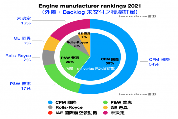 航太轉旺、半導體穩,營收擴增推升晟田毛利率 2022 Sep 晟田航太零件訂單來自引擎發動機客戶,引擎大廠 2021 年市佔率排名 Engine manufacturer rankings 2021 航太轉旺、半導體穩,營收擴增推升晟田毛利率 2022 Sep