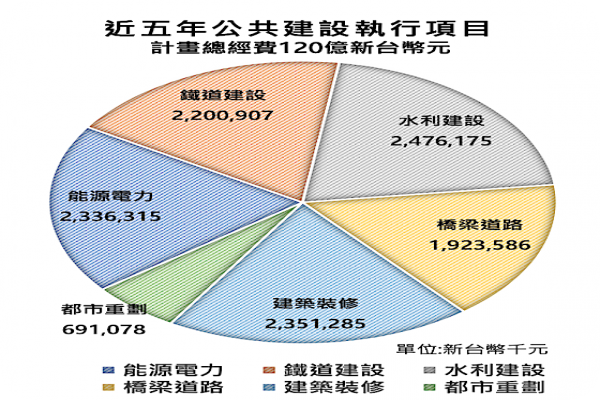 安倉近5 年公共建設「類型」營收占比，以水利建設占 20.67%，建築裝修占 19.63%，能源電力占 19.50%這三者皆有 2 成比重最高 公共工程專家安倉獲28億接單，挹注 2023-24 年業績 2022 Oct