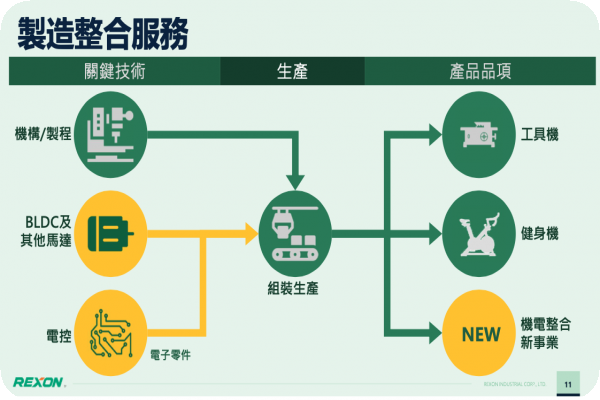 力山工業製造服務，有一條龍的能力 客戶庫存調整未完、動能弱，力山轉盈再等等 2022 Dec 