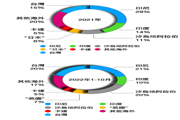 基地台越多業績越好,現觀衝刺 5G/數位廣告商機 2022 Dec 現觀 2021、2022 年各電信市場營收比重(基地台越多業績越好,現觀衝刺 5G/數位廣告商機 2022 Dec )