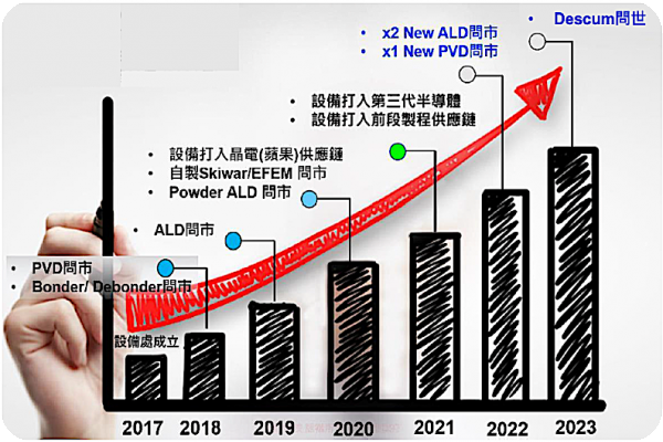 天虹設備業務從 2017 年開始起步，逐年增加新款設備交機 天虹看好GaN/SiC起飛，半導體設備業績更上層樓 2023 Jan