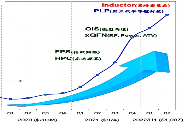 恆勁 2020 至 H1'2022 年營收規模與產品脈絡 恆勁 PLP 封裝接洽歐洲新客戶，拚連兩年獲利成長 2023 Feb