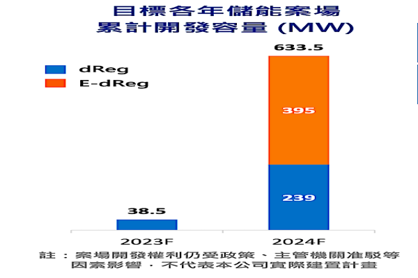 泓德在儲能電力交易商品 dReg與E-dReg 兩大類系統的占比分析（2023年、2024年） 電廠/儲能案助營收增，泓德今年賺一個資本額 2023 Mar