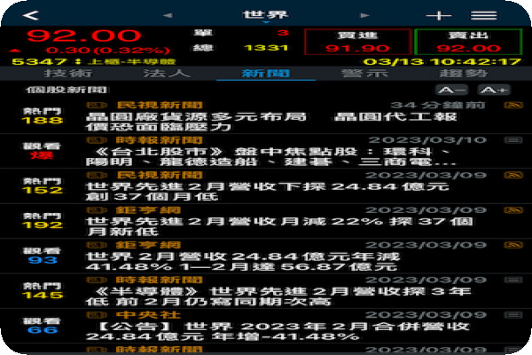 世界先進 3 月上旬新聞與公告 世界先進1Q谷底，利用率逐季升、ASP報價漸穩 2023 Mar