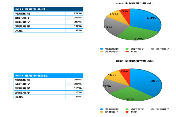 臺慶科 2021、2022 年下游產業占比圓餅圖 - 臺慶科2Q低迷等季底急單，今年獲利成長受限 2023 Apr