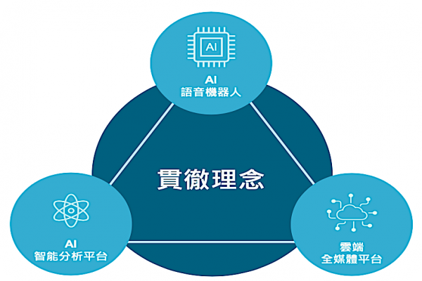 德鴻科技 Grandsys 理念：語音機器人、AI 分析、雲端媒䯤平台  德鴻AI語音/雲端方案，金融航空客戶打造CX利器 2023 May