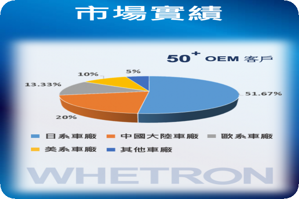 輝創電子全球超過 50 家車廠客戶，日系、中國車廠為最大宗  輝創蓋新廠、布局東南亞/印度人口紅利市場 2023 May