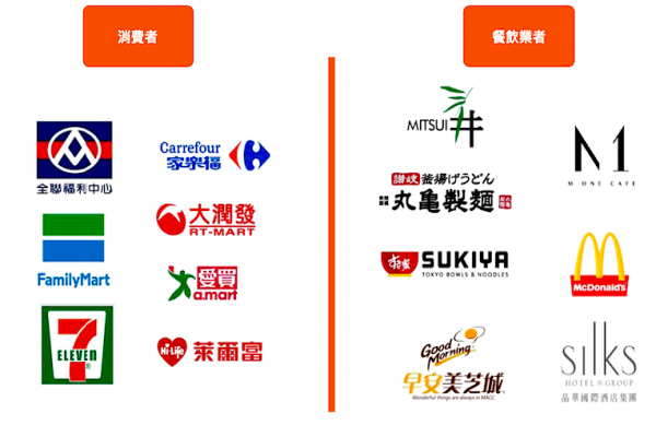 大武山消費通路（2C）與企業客戶（2B）名單（資料來源：大武山法說會簡報） 大武山2C市占率僅3%，建洗選場、年底飼養150萬羽   2023 Jun
