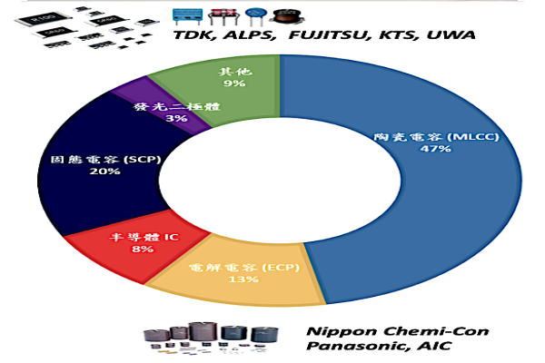 日電貿各產品線 1Q'2023 營收比重分布_圖片來源：日電貿法說會簡報 2H23市況回穩，日電貿利潤增長恐等2024年 2023 Jun