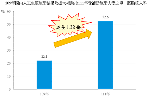 國健署：2022 年補助人工受孕補助金額較前年成長 1.38 倍，是邦睿生技看好商機（圖片來源：台灣衛福部） 邦睿衝刺不孕生殖→備孕婦科檢測，耗材貢獻升 2023 Jul