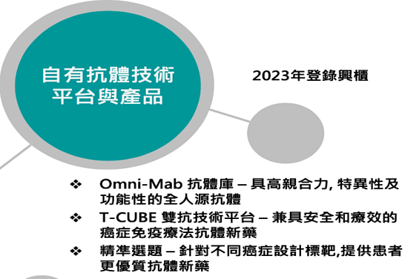 圓祥自己研發具高親和力的抗體庫，並採用雙抗技術平台（來源：圓祥法說會簡報） 圓祥2024年 D 輪募資擬找海外資金，以布局國際市場 2023 Jul