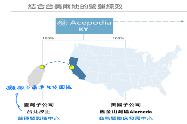 育世博採台、美兩地據點各司其職方式（來源：育世博法說會簡報） 育世博抗體連結性強、異體易取得，適合商業開發 2023 Aug(補充)