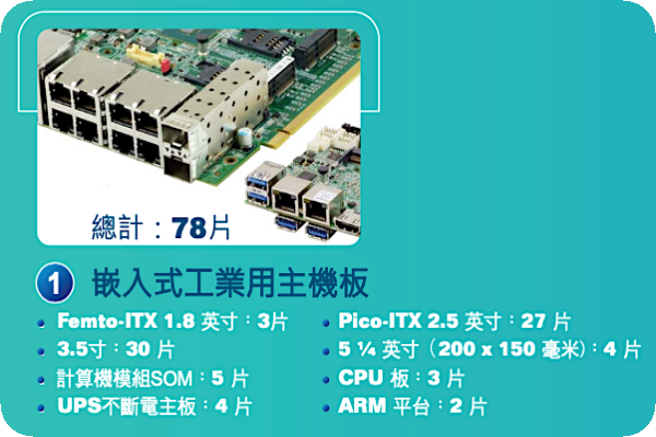 博來產品有客製尺寸的嵌入式主機板（來源：博來法說會簡報）博來參展開拓明年AI新單，助毛利率再提升 2023 Sep(補充)