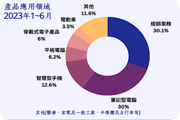 1H23 汎瑋應用領域營收比重圓餅圖（來源：汎瑋材料法說會簡報）汎瑋電動車應用近5%營收，明年哪家AR/VR挹注業績？ 2023 Sep