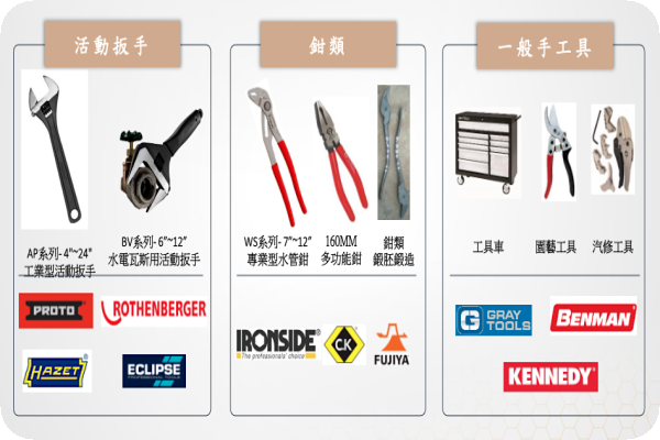伯鑫三大產品線 & 對應客戶：活動扳手、鉗類、一般手工具（來源：伯鑫法說會簡報）1Q23又見美手工具廠退出製造，伯鑫美國市占續升 2023 Oct