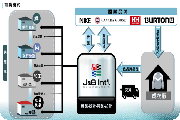 商業模式，先跟品牌廠研發開發，再交由上游供應鏈生產所需織布，再交由成衣廠完成品牌客戶訂單（竣邦-KY法說會簡報）竣邦自研發跨入染整/量產？如何降低庫存風險2023Oct(補)