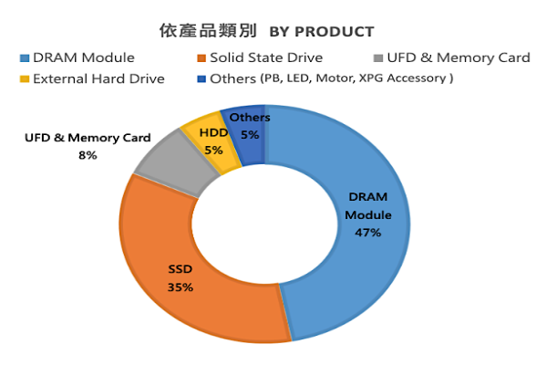 威剛 3Q23依產品分類營收比重圓餅圖（來源：威剛法說會簡報）記憶體漲到2Q24 威剛享低價庫存/看旺後市 12 題問答 2023 Oct