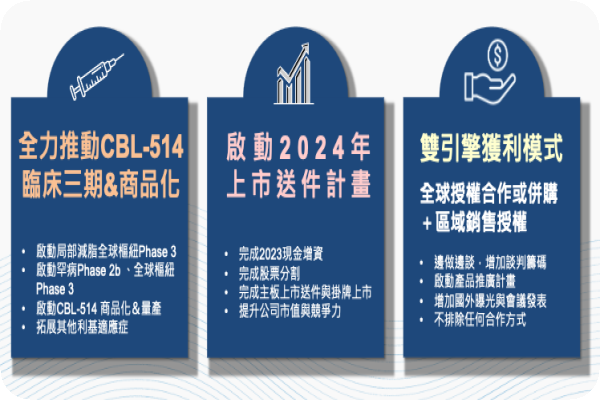 康霈 2023 年末定出未來營運三大方向（來源：康霈法說會簡報）諾和諾德醫美併購不斷，康霈減脂針1Q24申請3期IND  2023 Oct