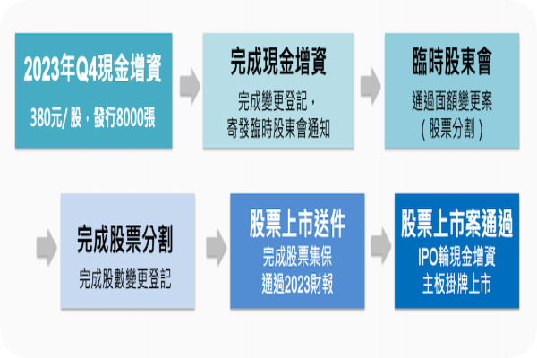 康霈/ 股票分割（面額變更）與上市主板時程規劃（來源：康霈法說會簡報） 康霈18題問答：減脂商品化啟動，募資與股票分割 2023Oct(增)
