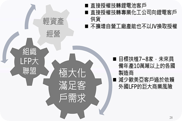 立凱電轉型至 IP 技術授權模式，目標是授權 7～8 家年產 10 萬噸材料廠 採授權/縮供貨、立凱虧損減，轉盈視客戶量產時間 2023 Oct