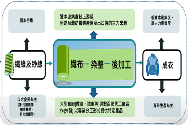 竣邦位居機能性紡織業的中游-著重在「織布、染整、後加工」（來源：竣邦-KY法說會簡報）機能布設計廠竣邦庫存4Q調完，業績待明年回升 2023Oct