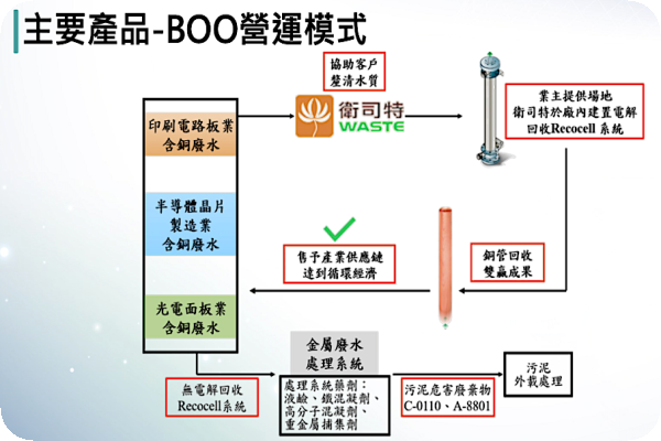 合作效益不同!衛司特介入光電/蝕刻廢液優點?2023 Oct(補) 衛司特商業模式:BOO模式(來源:衛司特法說會簡報)合作效益不同!衛司特介入光電/蝕刻廢液優點?2023 Oct(補)