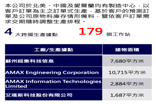 AMAX 共 4 個生產基地，加州矽谷、中國蘇州、愛爾蘭，新設立的台灣北部中壢。（來源：AMAX-KY法說會簡報）AMAX如何降北美總部研發製造成本？2023 Oct(增)