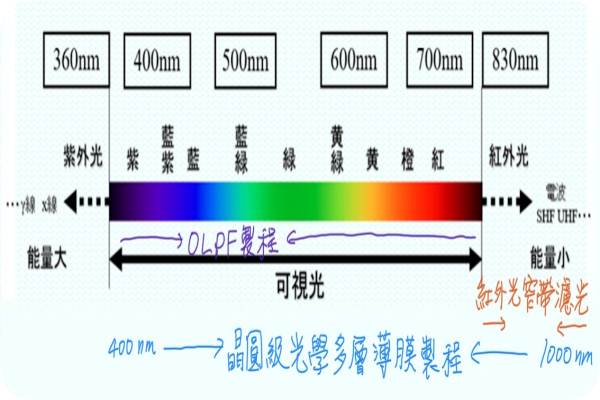  澤米不同產品在光波長對照圖，紅外光窄帶濾光約 830-1500nm（底圖來源：大塜科技的光波長技術網頁）