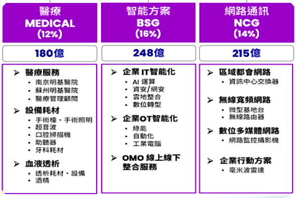 佳世達業務分 6 大領域，其中醫療、智能方案、網路通訊是重點（來源：佳世達法說會簡報）佳世達血液透析醫材進中國東協，醫院床位擬倍增 2023 Nov