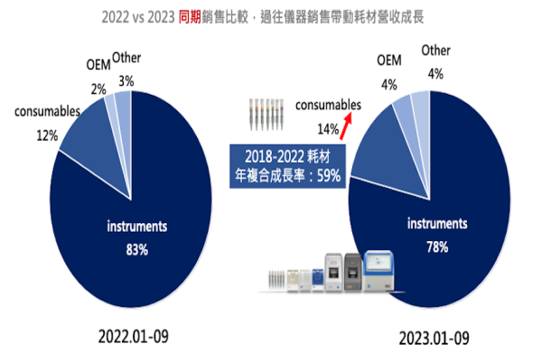 光鼎生技耗材營收比重在 1～2成之間，占比提升有持時間來累積（來源：光鼎生技法說會簡報）分析-併購讓光鼎生技降銷貨集中度、改變商業模式 2023 Nov
