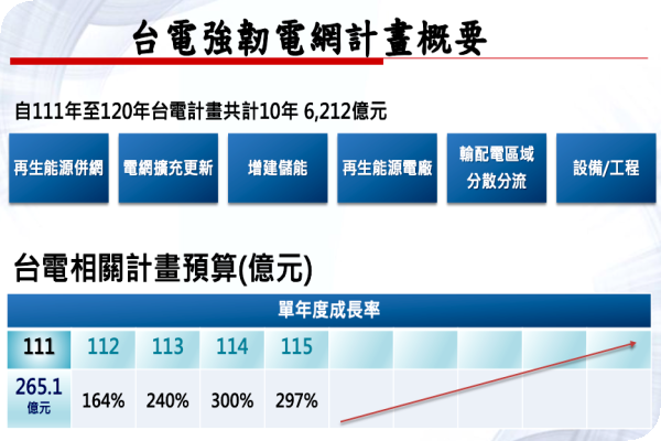台電強韌電網計畫概要有 6 個面向，對中興電工重電接單挹注大（來源：中興電法說會簡報） 中興電2024-25重電接單強，2026車載氫能起飛 2023 Nov(更)