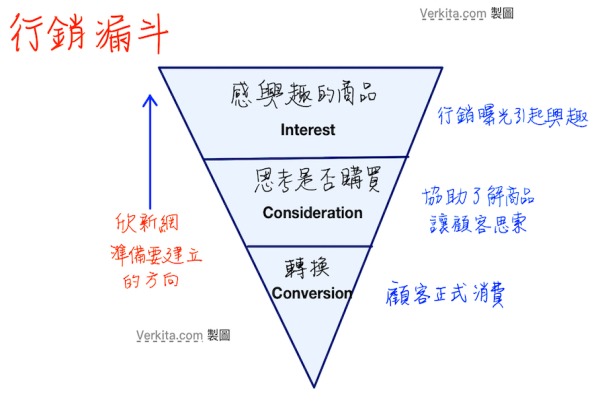 欣新網經營社群策略：朝著精準曝光、引發顧客興趣（數位行銷）的方向走（製圖：verkita.com）欣新網2024三動力，廣告行銷、SaaS服務、新商品 2023 Nov